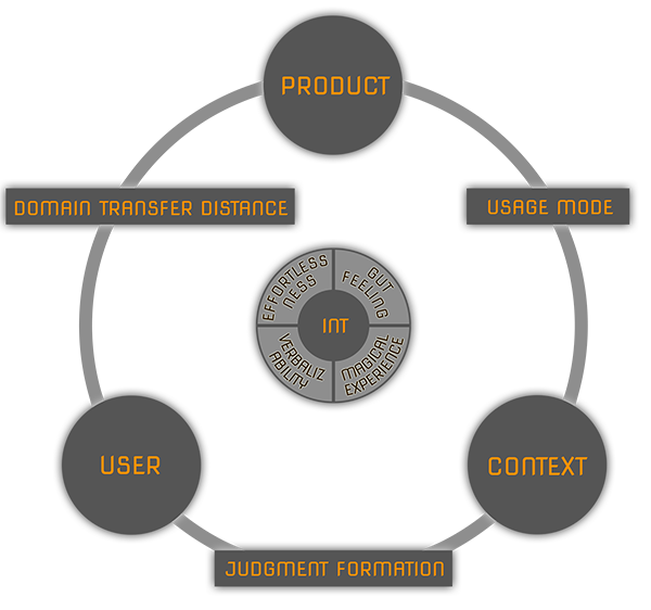 INTUI Model